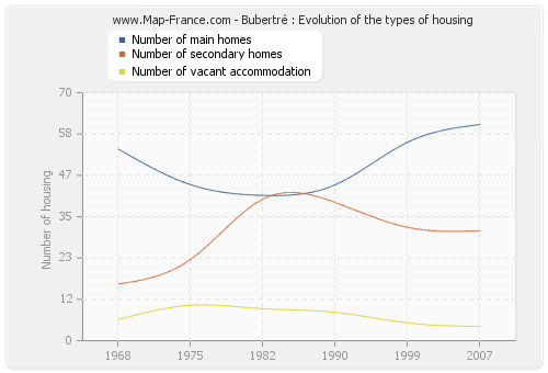 Bubertré : Evolution of the types of housing