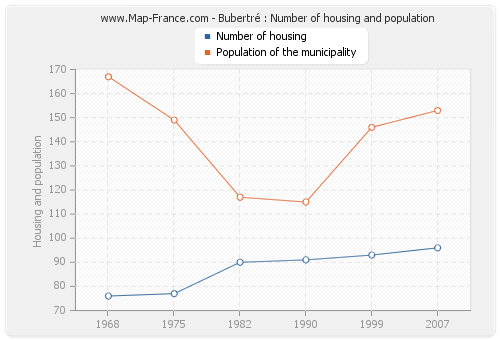 Bubertré : Number of housing and population