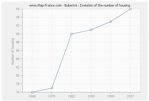 Bubertré : Evolution of the number of housing