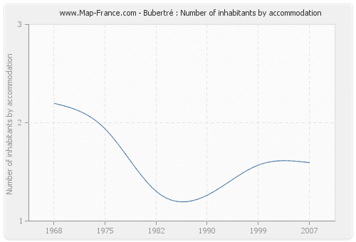 Bubertré : Number of inhabitants by accommodation