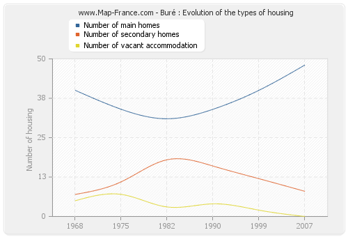 Buré : Evolution of the types of housing