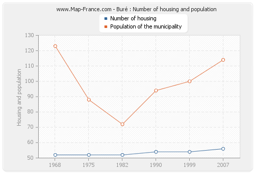 Buré : Number of housing and population