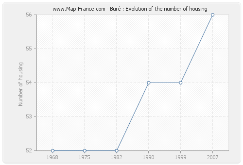 Buré : Evolution of the number of housing
