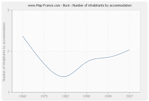 Buré : Number of inhabitants by accommodation