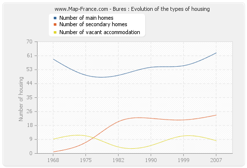 Bures : Evolution of the types of housing