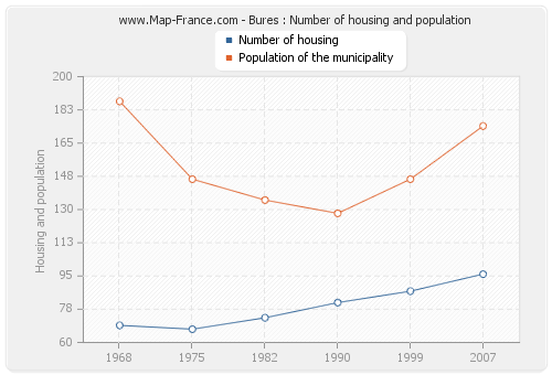 Bures : Number of housing and population