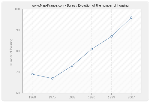 Bures : Evolution of the number of housing
