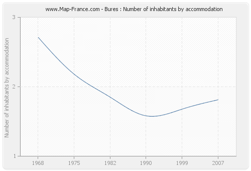 Bures : Number of inhabitants by accommodation