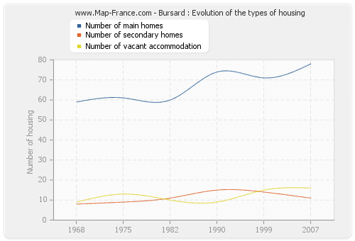 Bursard : Evolution of the types of housing