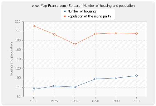 Bursard : Number of housing and population