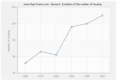Bursard : Evolution of the number of housing