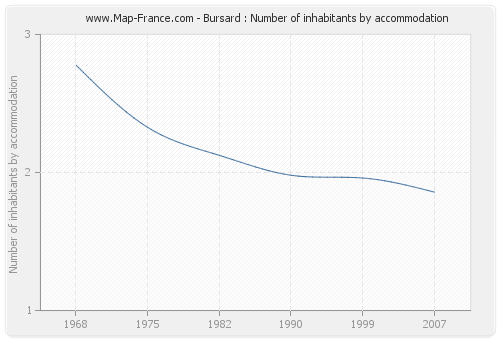 Bursard : Number of inhabitants by accommodation