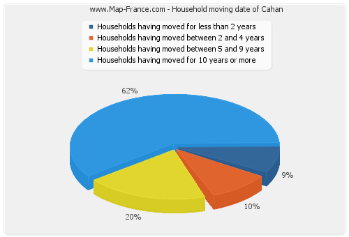 Household moving date of Cahan
