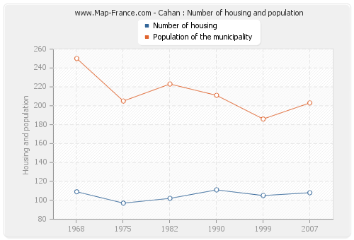 Cahan : Number of housing and population