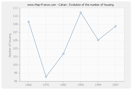 Cahan : Evolution of the number of housing