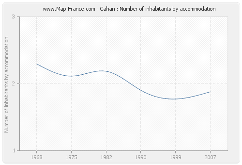 Cahan : Number of inhabitants by accommodation