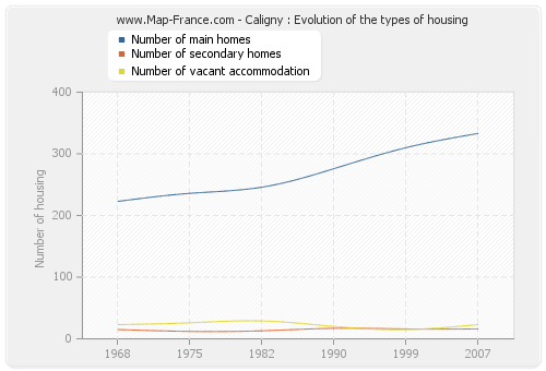 Caligny : Evolution of the types of housing