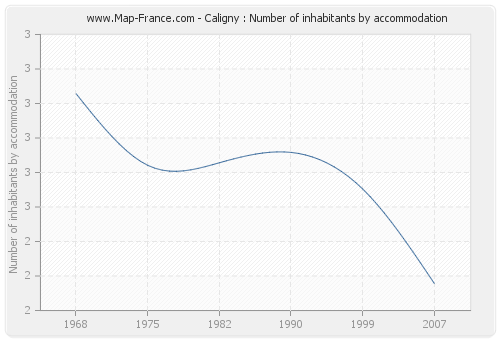 Caligny : Number of inhabitants by accommodation