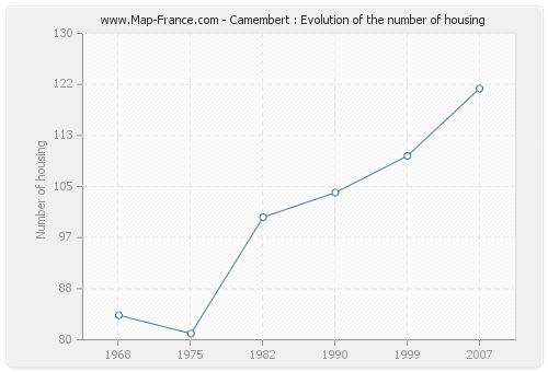 Camembert : Evolution of the number of housing