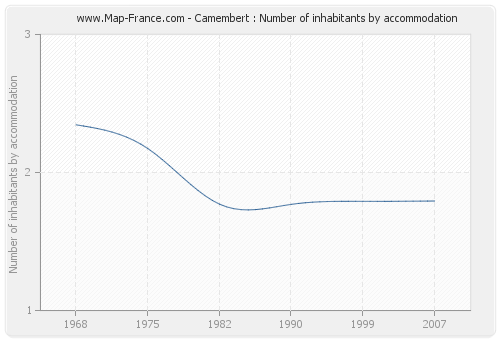 Camembert : Number of inhabitants by accommodation