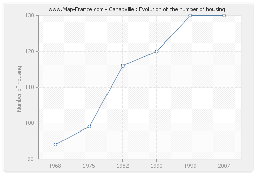 Canapville : Evolution of the number of housing