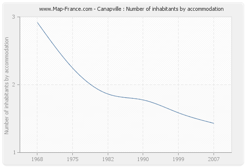 Canapville : Number of inhabitants by accommodation