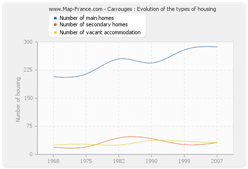Carrouges : Evolution of the types of housing
