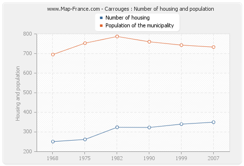Carrouges : Number of housing and population