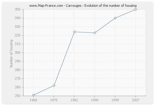 Carrouges : Evolution of the number of housing
