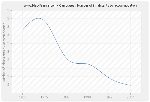 Carrouges : Number of inhabitants by accommodation