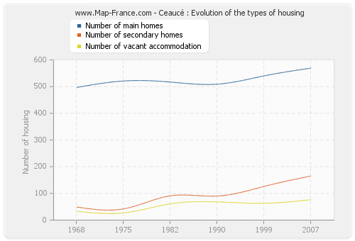 Ceaucé : Evolution of the types of housing