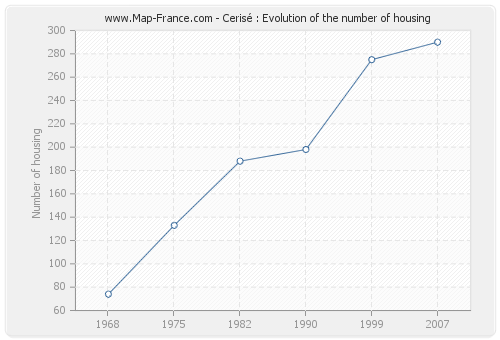 Cerisé : Evolution of the number of housing