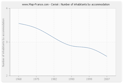 Cerisé : Number of inhabitants by accommodation