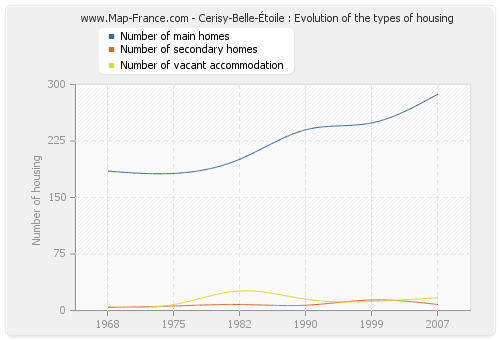 Cerisy-Belle-Étoile : Evolution of the types of housing