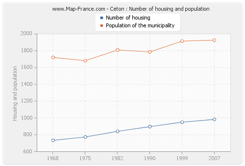 Ceton : Number of housing and population