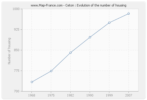 Ceton : Evolution of the number of housing
