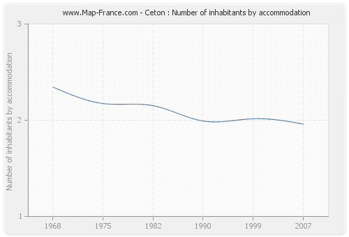 Ceton : Number of inhabitants by accommodation