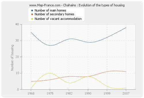 Chahains : Evolution of the types of housing
