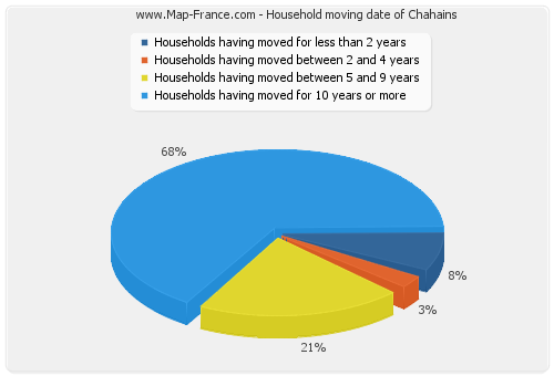 Household moving date of Chahains