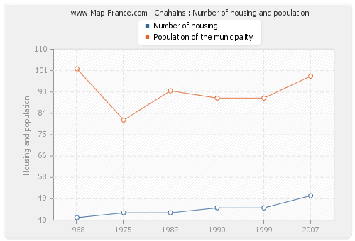 Chahains : Number of housing and population
