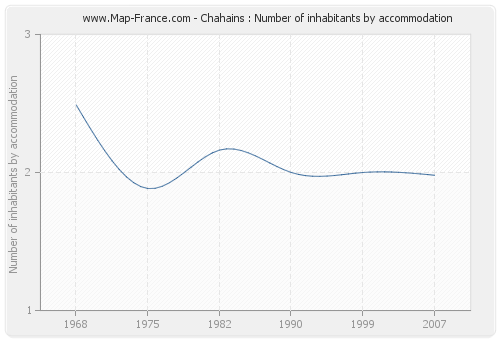 Chahains : Number of inhabitants by accommodation