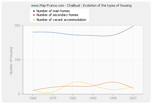 Chailloué : Evolution of the types of housing