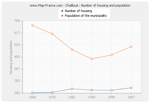 Chailloué : Number of housing and population
