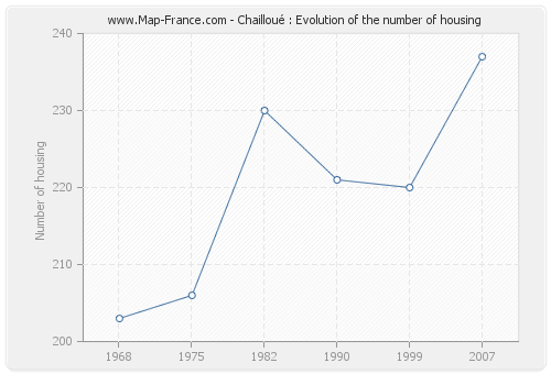 Chailloué : Evolution of the number of housing