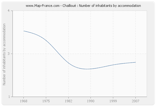 Chailloué : Number of inhabitants by accommodation