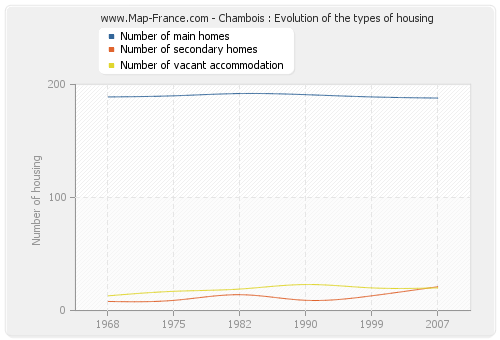 Chambois : Evolution of the types of housing