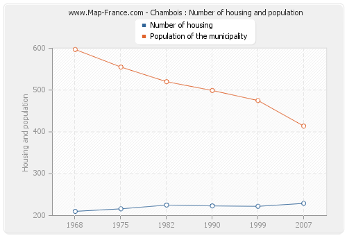Chambois : Number of housing and population
