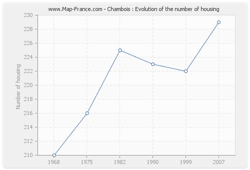 Chambois : Evolution of the number of housing