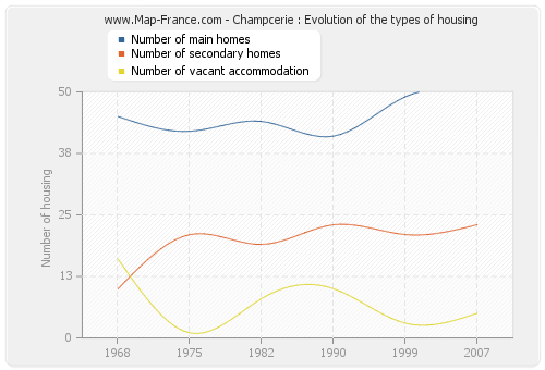 Champcerie : Evolution of the types of housing