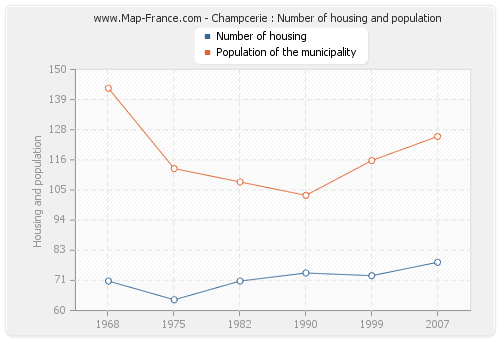 Champcerie : Number of housing and population